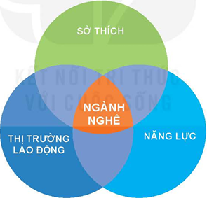 Những thông tin cần tìm hiểu trước khi quyết định lựa chọn nghề nghiệp.olm