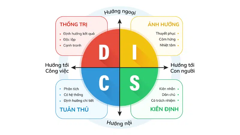 Công nghệ 9, Test nghề nghiệp DISC.olm