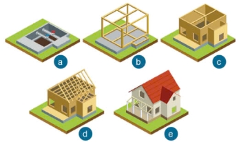 Công nghệ 6, Các công việc xây dựng phần thô của ngôi nhà