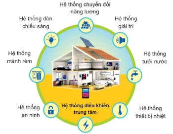 Công nghệ 6, Các hệ thống trong ngôi nhà thông minh