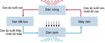 Công nghệ 6, Sơ đồ nguyên lí làm việc của máy điều hòa không khí một chiều