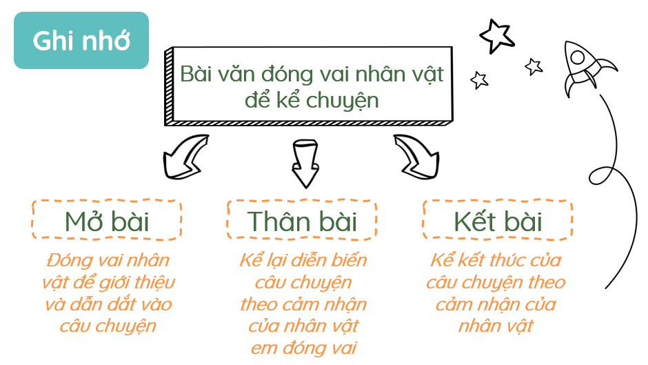 Ghi nhớ