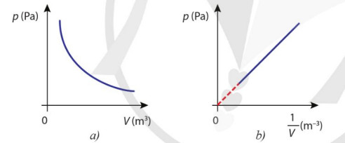 Hình 2.4. Đồ thị biểu diễn mối liên hệ giữa áp suất và thể tích của một lượng khí xác định khi nhiệt độ không đổi