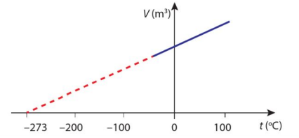 Hình 2.5. Đồ thị biểu diễn mối liên hệ thể tích - nhiệt độ của một lượng khí khi áp suất không đổi