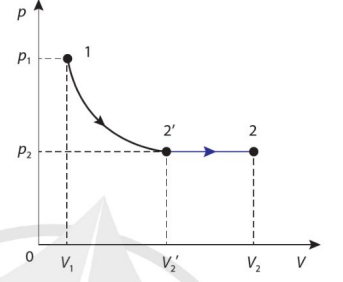 Hình 2.9. Quá trình đẳng nhiệt và quá trình đẳng áp