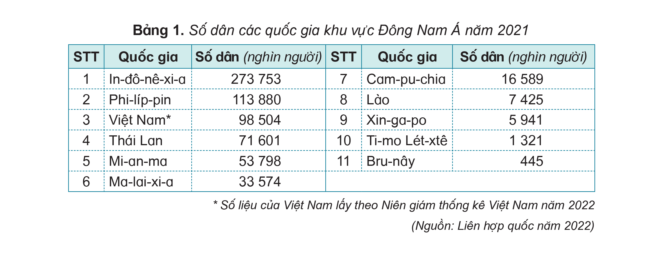 Bảng số dân các quốc gia khu vực Đông Nam Á năm 2021