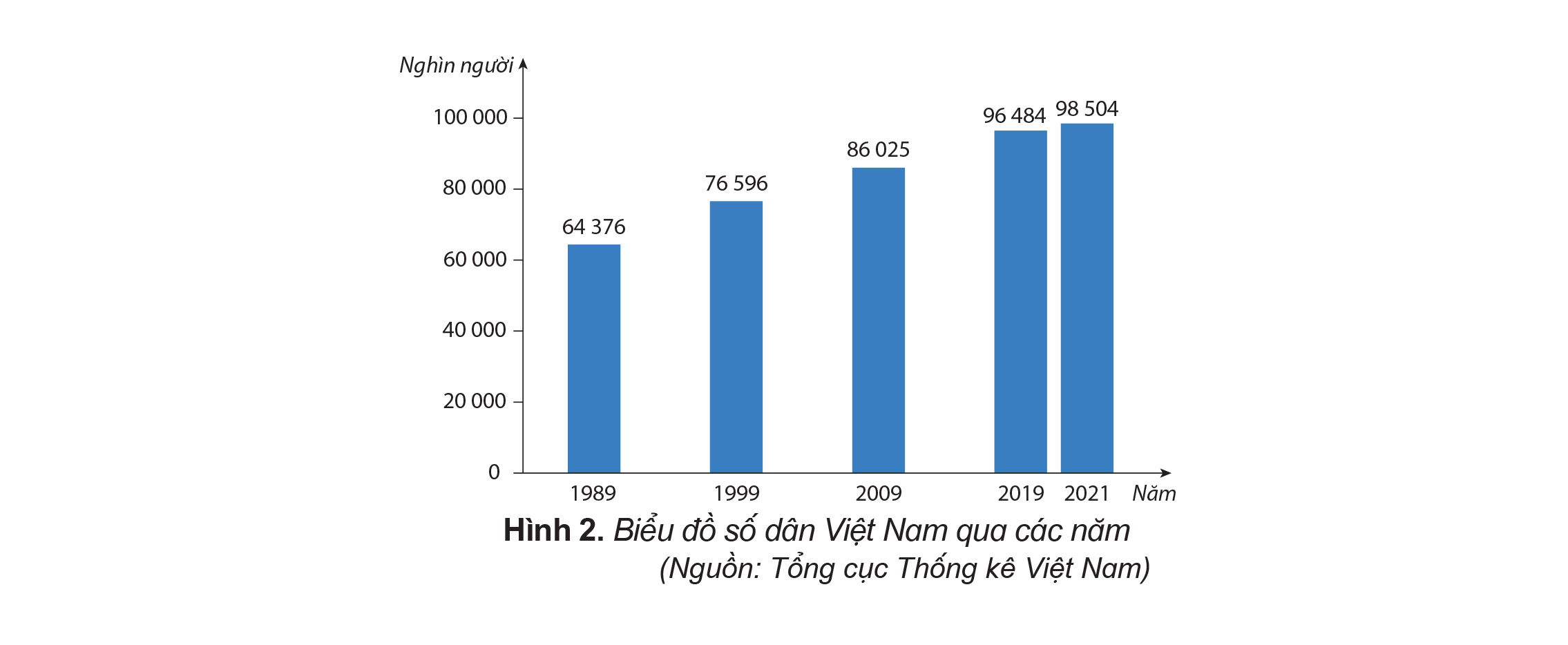 Biểu đồ số dân Việt Nam qua các năm