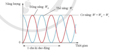 Hình 3.4. Đồ thị biểu diễn sự thay đổi động năng, thế năng và cơ năng dao động theo thời gian