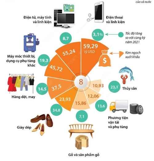 8 mặt hàng xuất khẩu chủ đạo của Việt Nam năm 2022