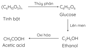 KHTN 9, Điều chế acetic acid