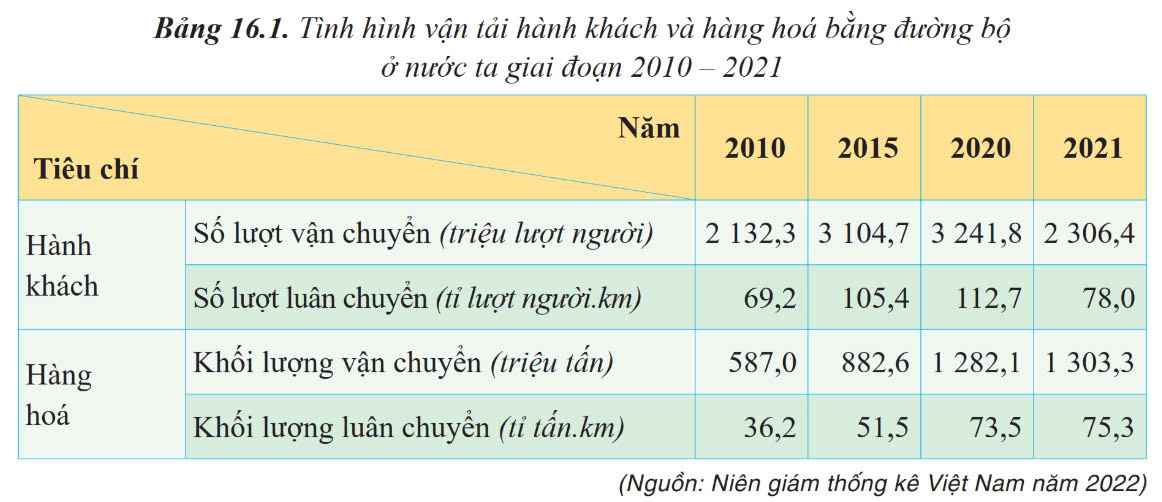 Tình hình vận tải hành khách và hàng hóa bằng đường bộ ở nước ta giai đoạn 2010 - 2021