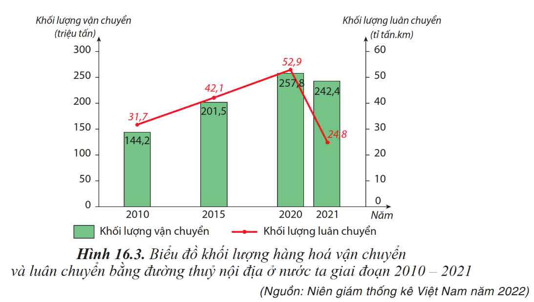 Biểu đồ khối lượng hàng hóa vận chuyển và luân chuyển bằng đường thủy nội địa ở nước ta giai đoạn 2010 - 2021