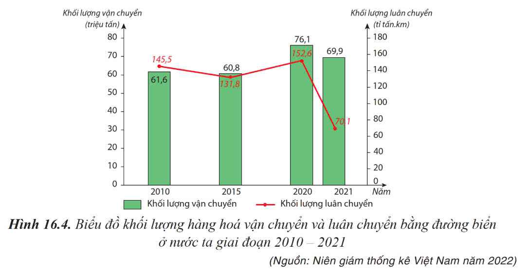 Biểu đồ khối lượng hàng hóa vận chuyển và luân chuyển bằng đường biển ở nước ta giai đoạn 2010 - 2021