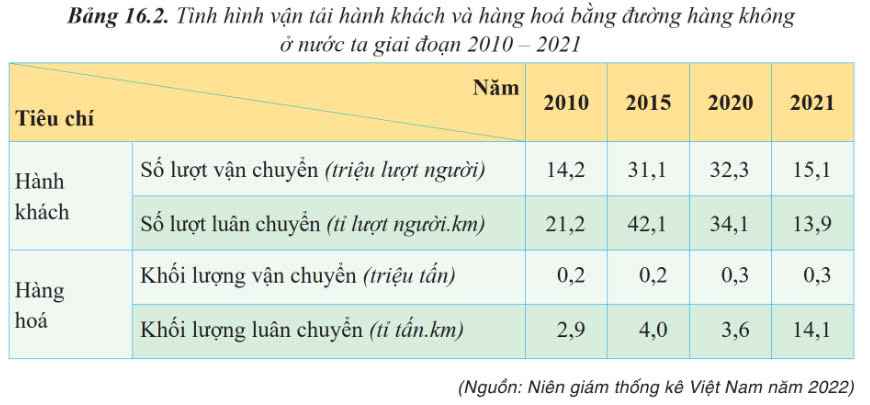 Tình hình vận tải hành khách và hàng hóa bằng đường hàng không ở nước ta giai đoạn 2010 - 2021