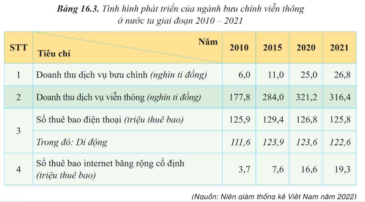 Tình hình phát triển của ngành bưu chính viễn thông ở nước ta giai đoạn 2010 - 2021