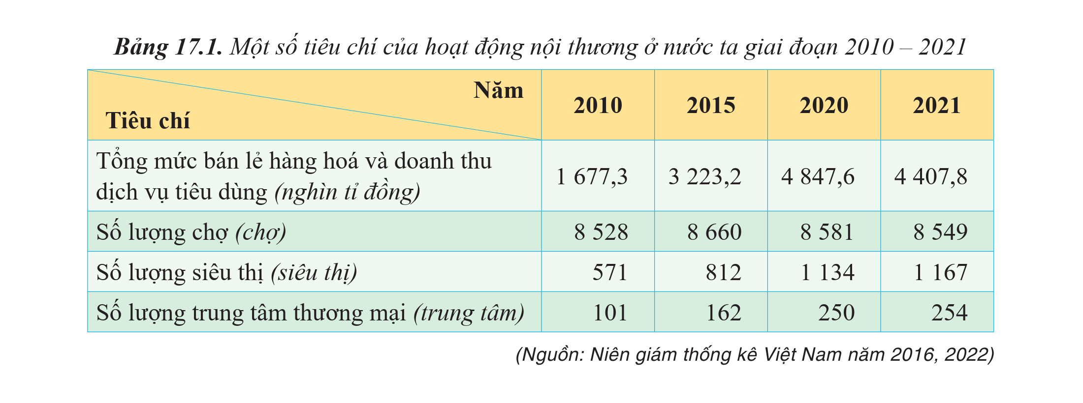 Một số tiêu chí của hoạt động nội thương ở nước ta giai đoạn 2010 - 2021