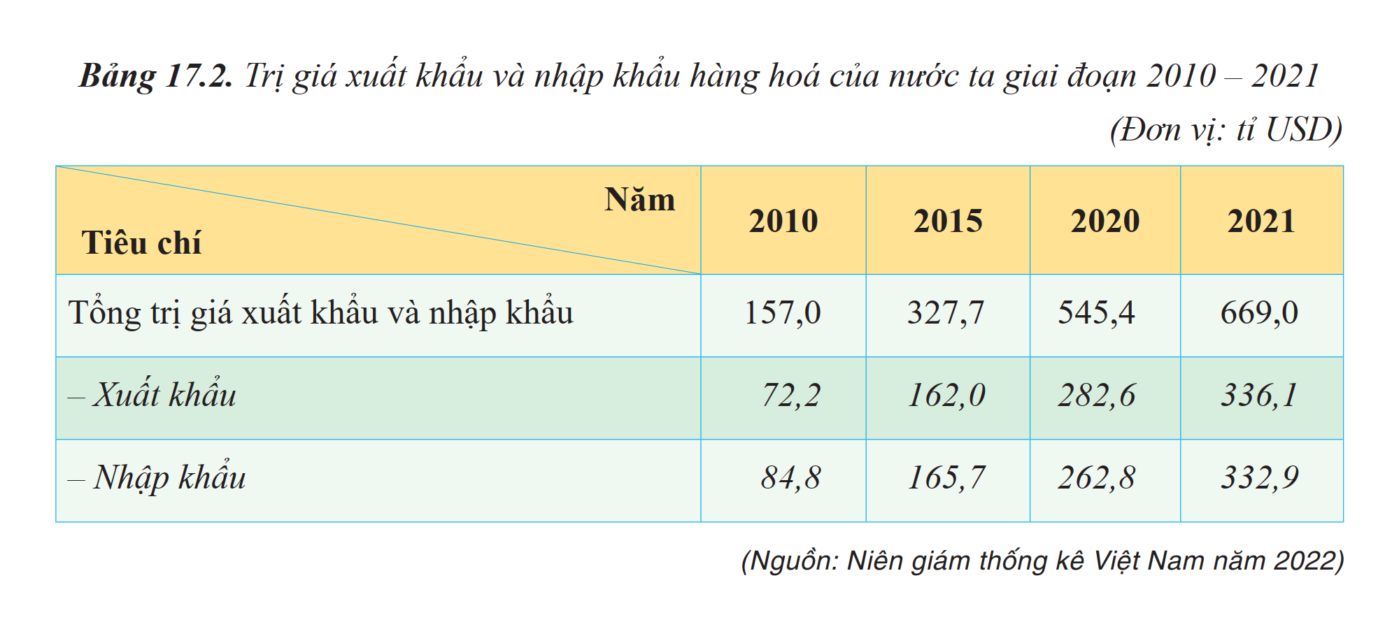 Trị giá xuất khẩu và nhập khẩu hàng hóa của nước ta giai đoạn 2010 - 2021