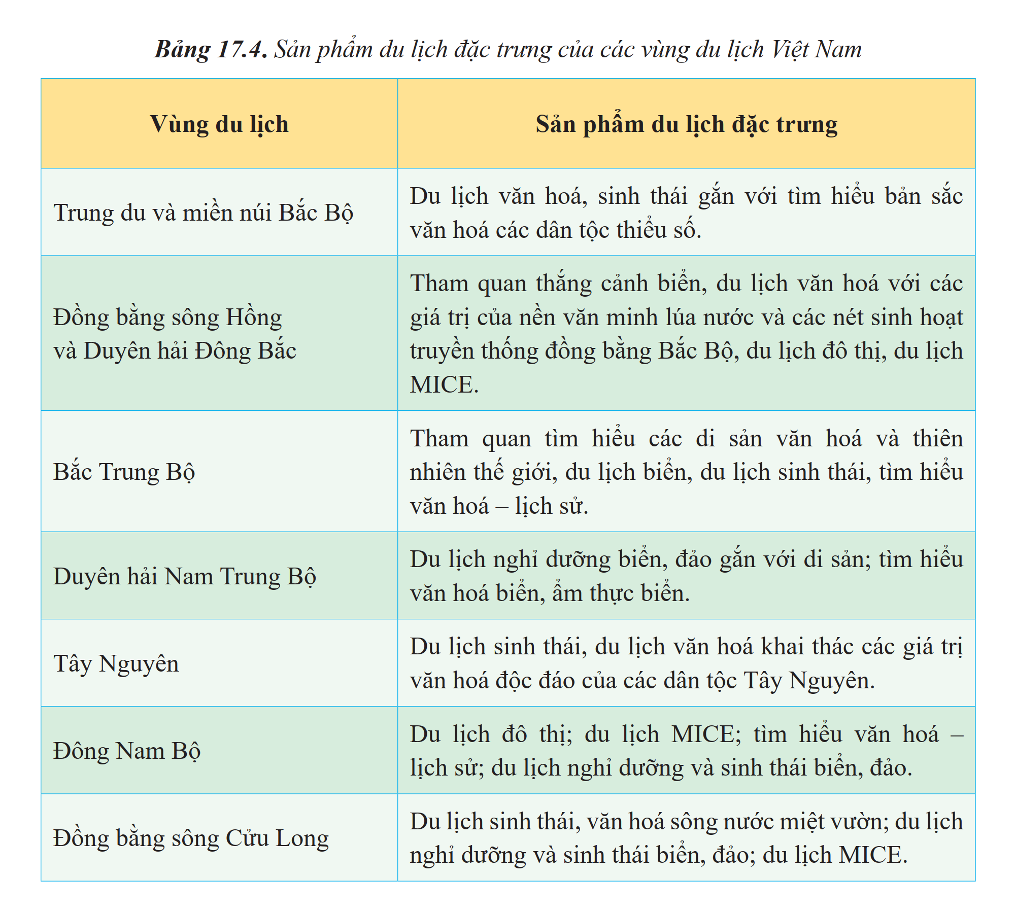 Sản phẩm du lịch đặc trưng của các vùng du lịch Việt Nam