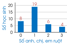 Biểu đồ tần số dạng cột