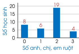 Biểu đồ tần số dạng cột