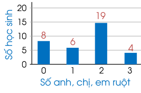 Biểu đồ tần số dạng cột