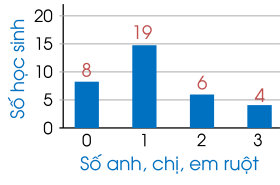 Biểu đồ tần số dạng cột