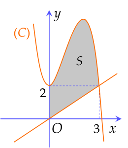 Diện tích $S$ của hình phẳng được tô đen như trong hình là