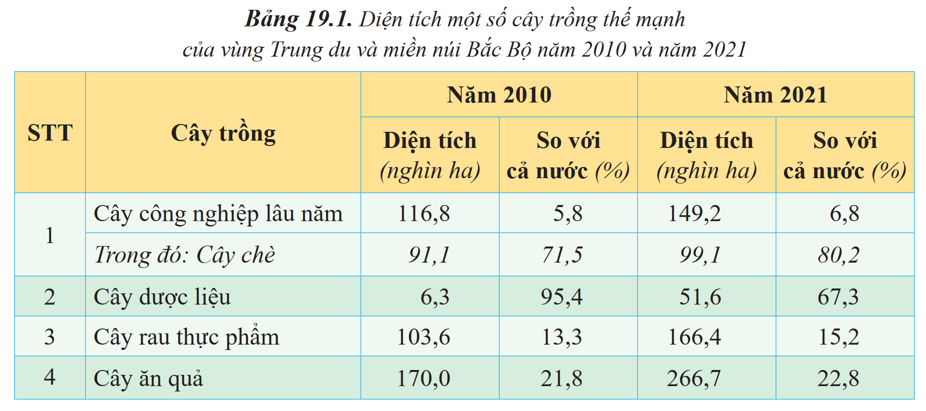 Diện tích một số cây trồng thế mạnh của vùng Trung du và miền núi Bắc Bộ năm 2010 và 2021