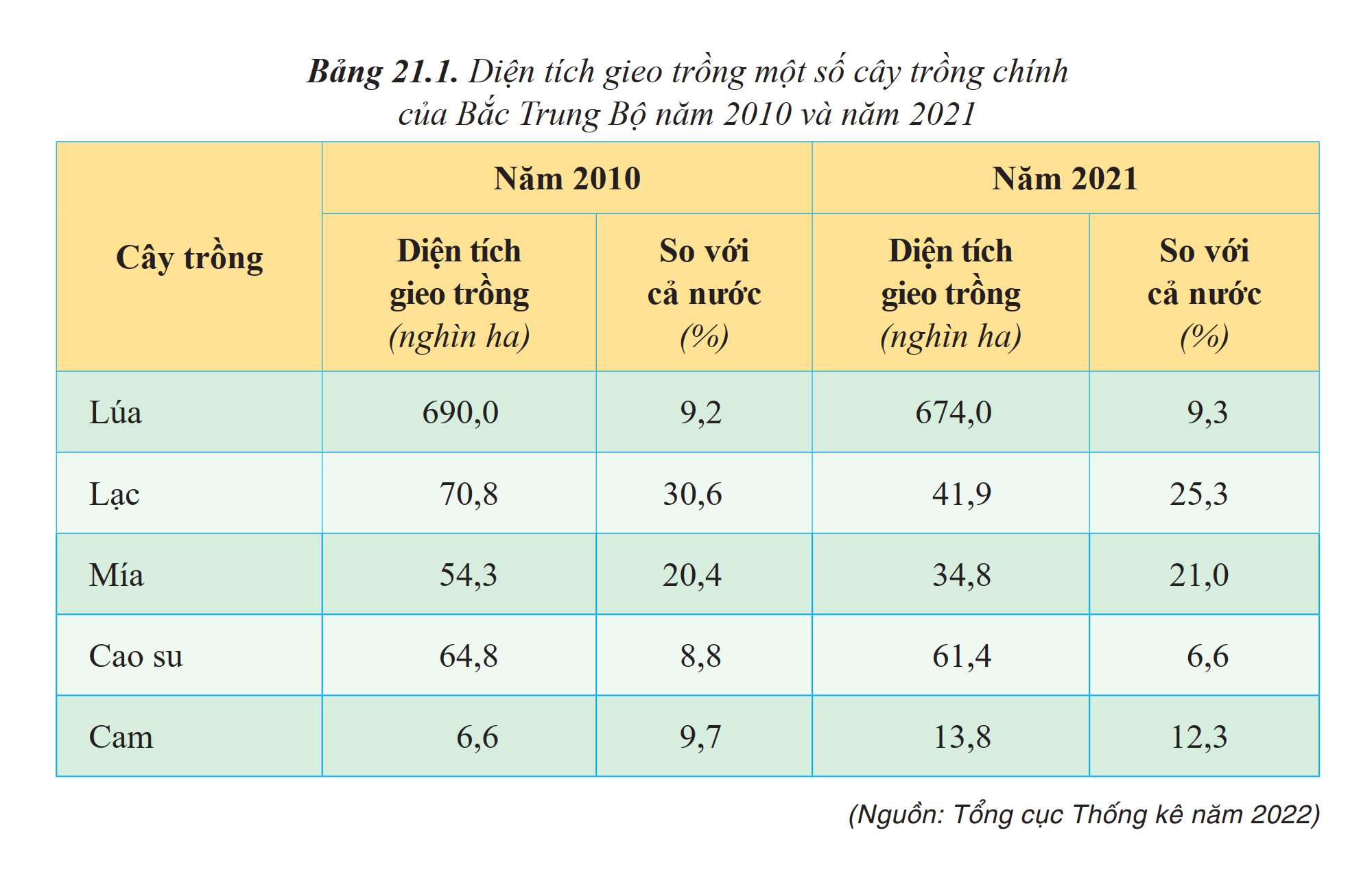 Diện tích gieo trồng một số cây trồng chính của Bắc Trung Bộ năm 2010 và năm 2021