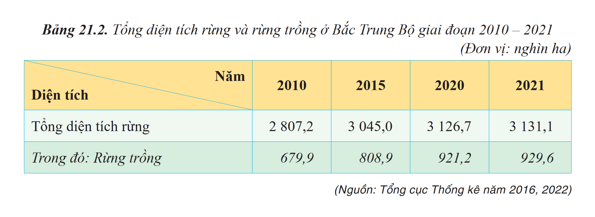 Tổng diện tích rừng và rừng trồng ở Bắc Trung Bộ giai đoạn 2010 - 2021