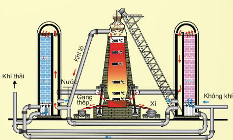 Công nghệ 10, Sản xuất gang - thép trong lò cao