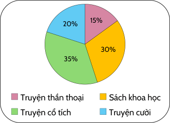 Biểu đồ, Toán lớp 5, OLM