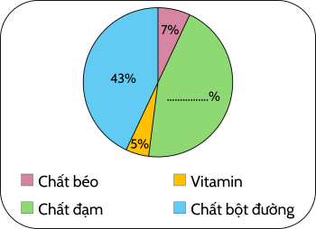 Biểu đồ, Toán lớp 5, OLM