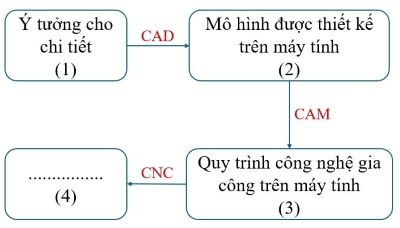 Công nghệ 10, Sơ đồ khối các bước thực hiện gia công một chi tiết