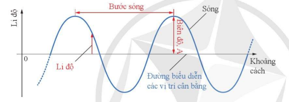 Hình 1.2. Đồ thị li độ - khoảng cách và các đại lượng đặc trưng của sóng