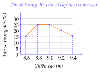 Cho biểu đồ tần số tương đối ghép nhóm dạng đoạn thẳng về chiều cao của cây keo 3