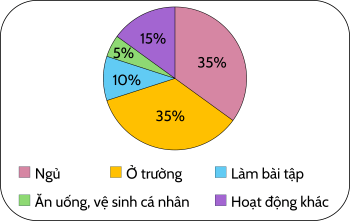 Biểu đồ, Toán lớp 5, OLM