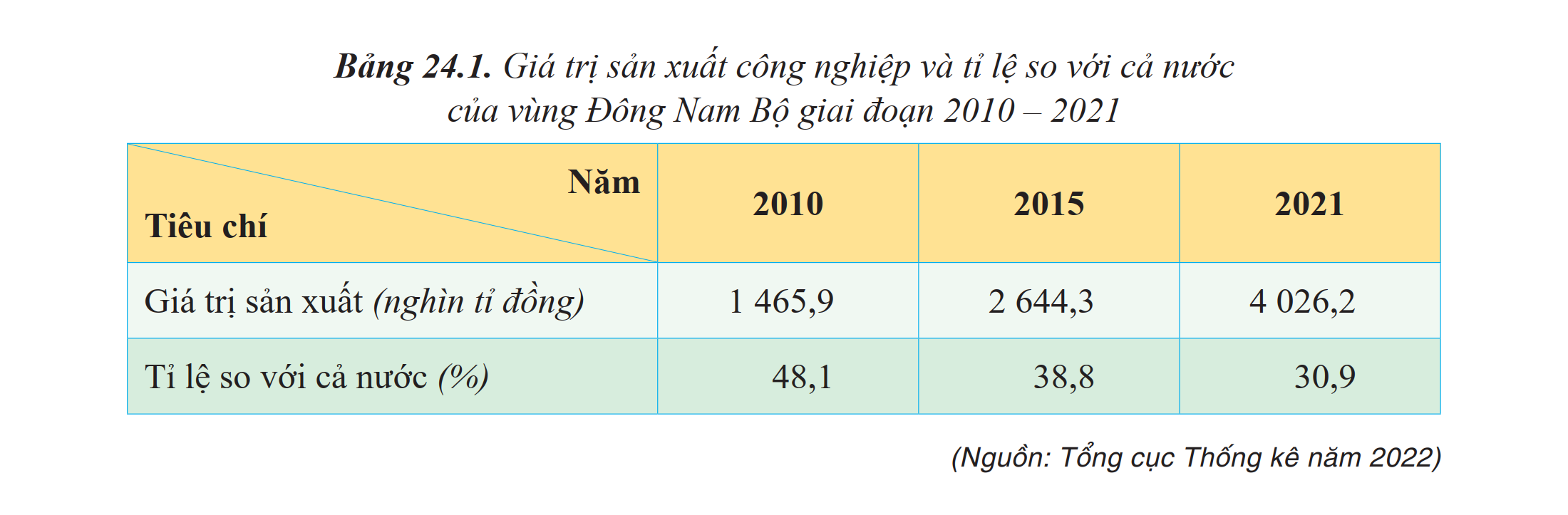 Giá trị sản xuất công nghiệp và tỉ lệ so với cả nước của vùng Đông Nam Bộ giai đoạn 2010 - 2021