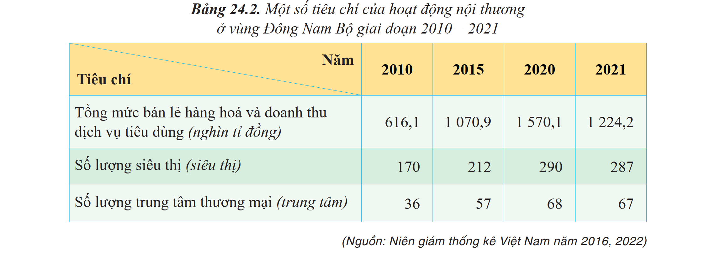 Một số tiêu chí của hoạt động nội thương ở vùng Đông Nam Bộ giai đoạn 2010 - 2021