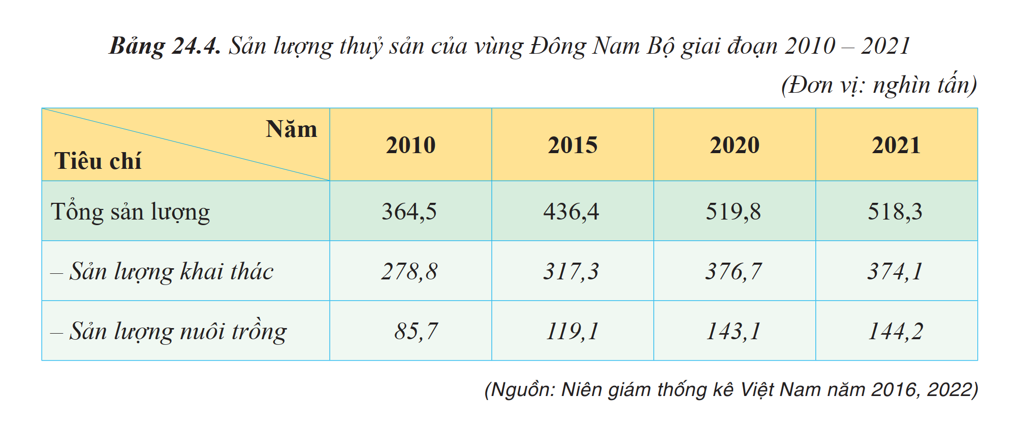 Sản lượng thủy sản của vùng Đông Nam Bộ giai đoạn 2010 - 2021