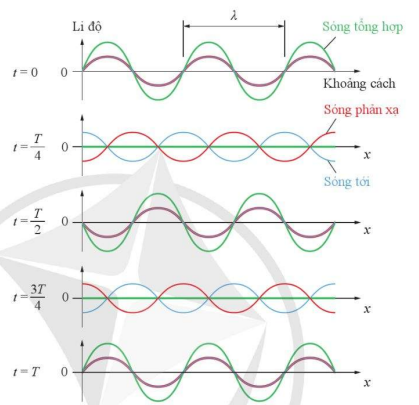 Hình 4.4. Sóng tổng hợp của một sóng tới và một sóng phản xạ trên dây tại các thời điểm trong một chu kì T của sóng tới