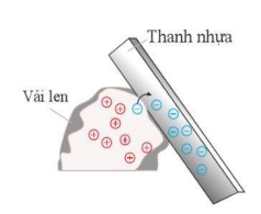 Hình 1.1. Cọ xát thanh nhựa với mảnh vải len, thanh nhựa tích điện âm, vải len tích điện dương