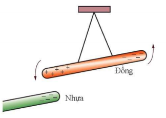 Hình 1.3. Thanh nhựa tích điện hút thanh đồng