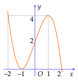 Cho hàm số $y=f(x)$ xác định và liên tục trên $[-2;2]$ và có đồ thị là đường cong