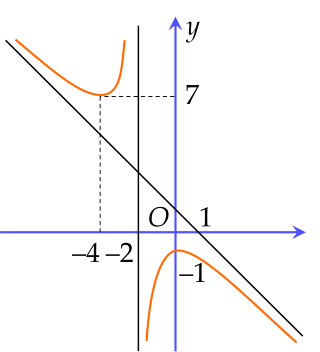 hàm số $y=f(x)=\dfrac{ax^2+bx+c}{x+d}$ có đồ thị là đường cong 