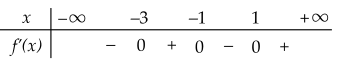 Cho hàm số $y=f(x)$ liên tục trên $\mathbb{R}$ và có bảng xét dấu ${f}'(x)$