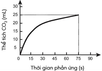 Hóa học 10, Thể tích khí CO2 theo thời gian