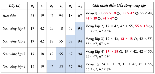 diễn biến vòng lặp thuật toán