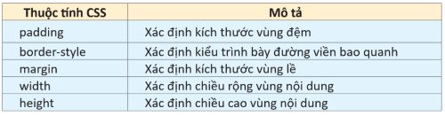 bảng thuộc tính được dùng