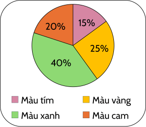 Biểu đồ, Toán lớp 5, OLM